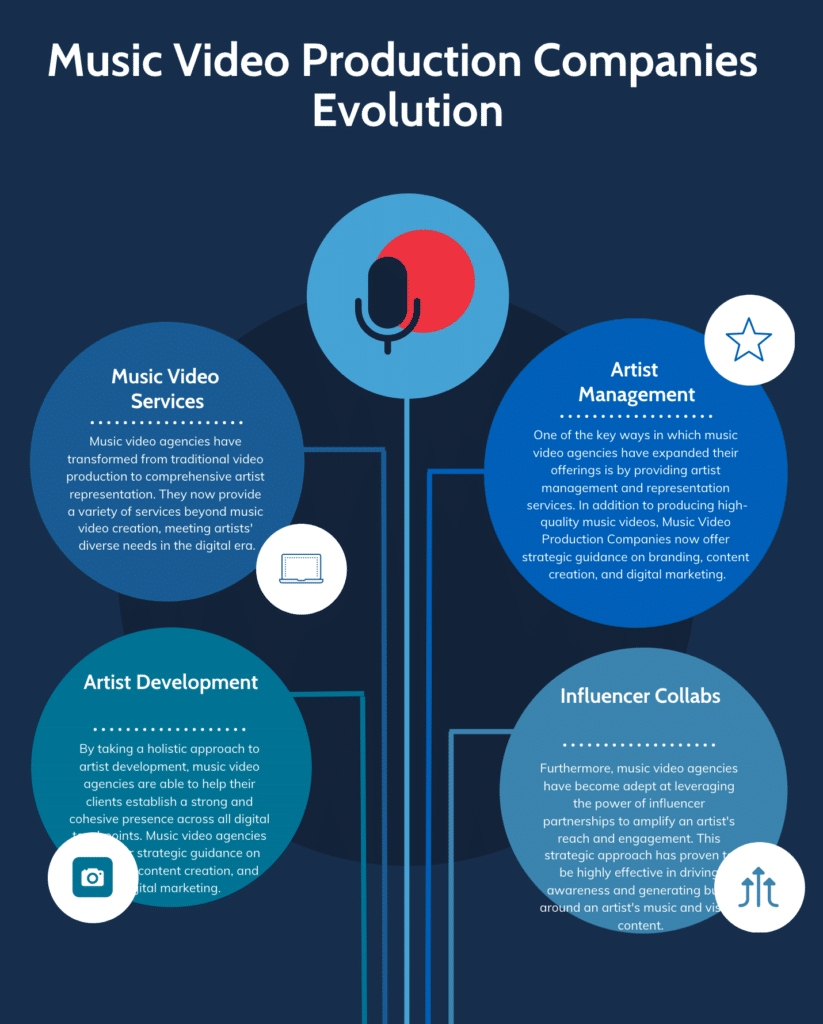 Evolving Role of Music Video Production Companies