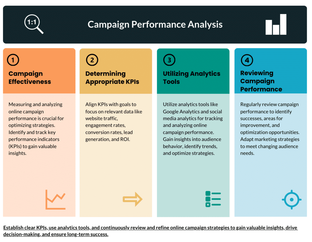 Measuring and Analyzing Campaign Performance