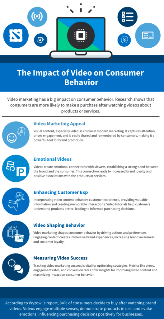 Impact of Video on Consumer Behavior
