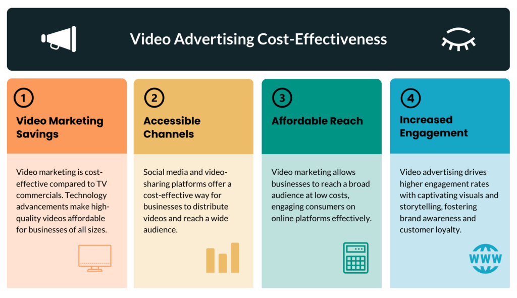  Cost-Effectiveness of Video Advertising