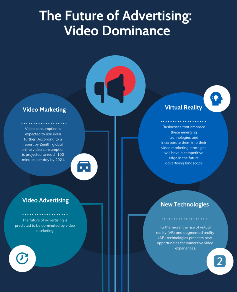 Future of Advertising: Video Dominance