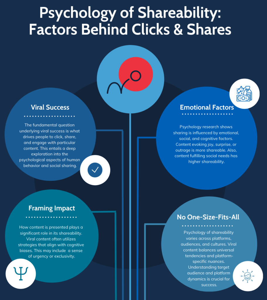 The Psychology of Shareability