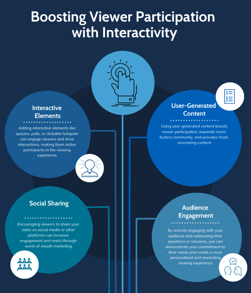 Incorporating Interactivity: Boosting Viewer Participation