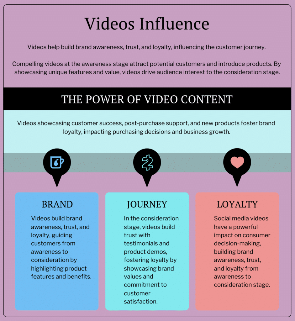 Influencing Consumer Behavior: How Videos Shape Purchasing Decisions