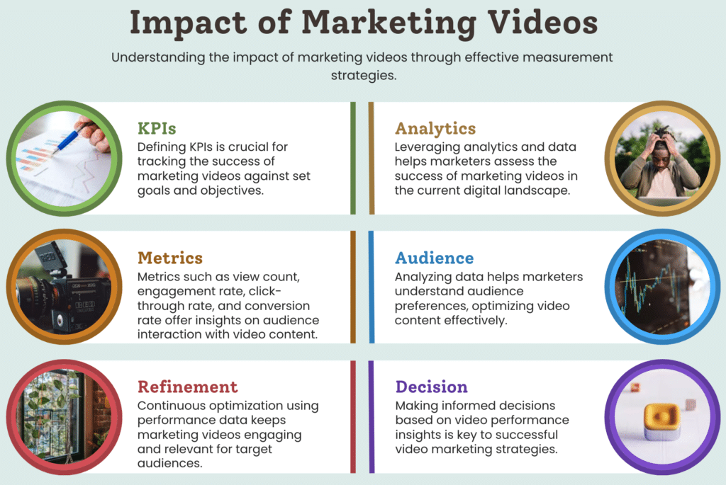 Measuring the Impact: Analyzing the Effectiveness of Marketing Videos