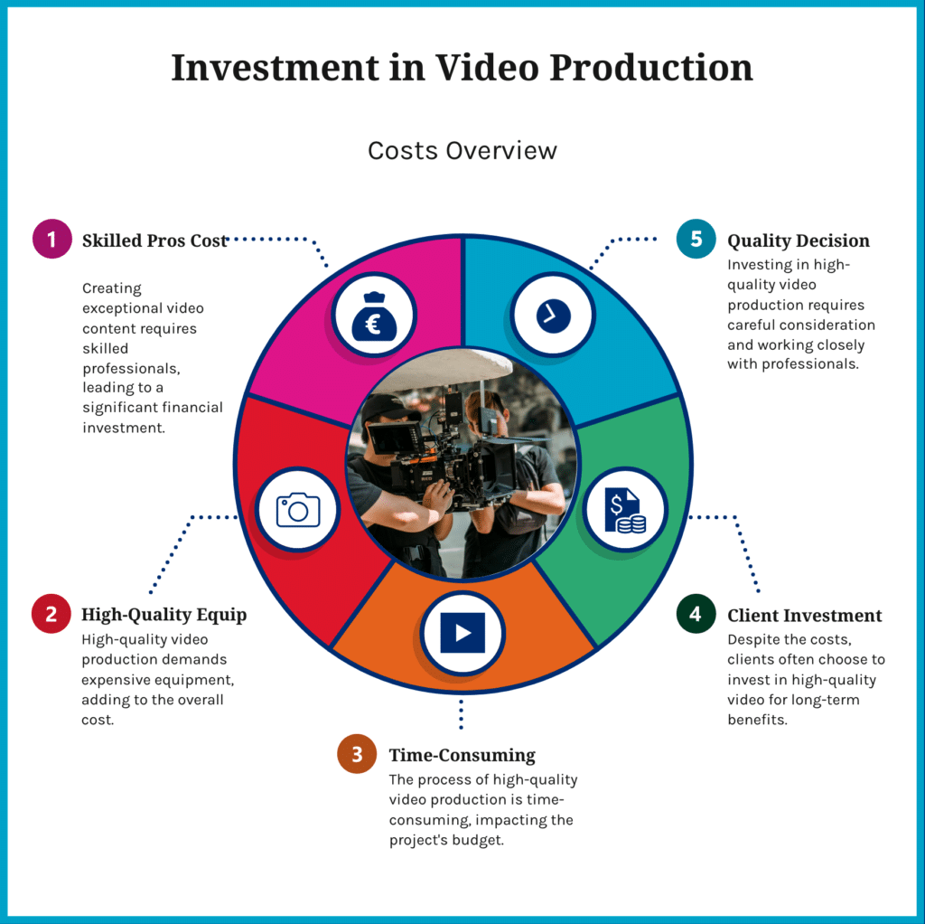 Investing in high-quality video production