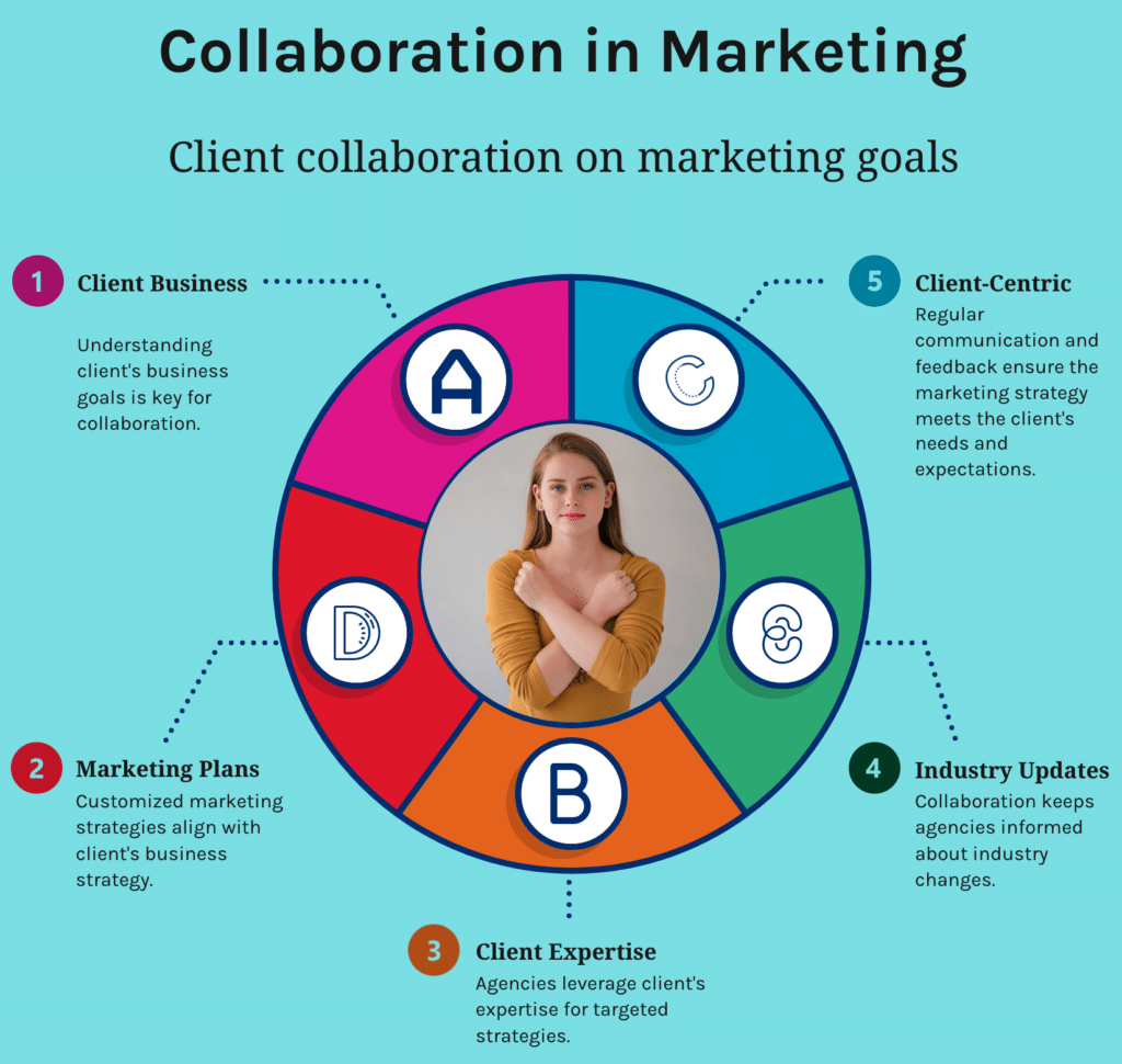 Collaborating with Clients to Achieve Marketing Goals