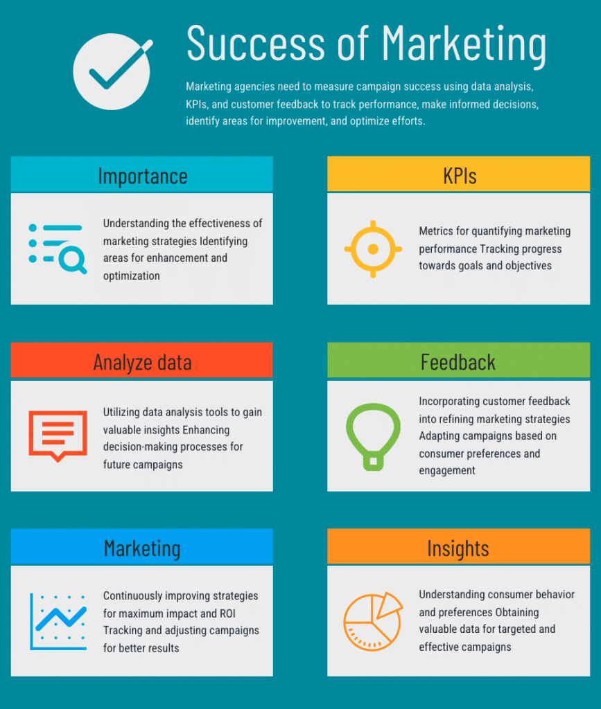 Measuring and Evaluating the Success of Marketing Campaigns